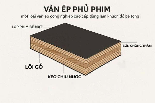 Cấu tạo ván ép